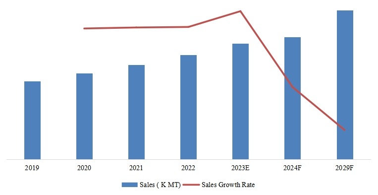 印度尼西亚甲醇销售量，增长率（2019-2029）