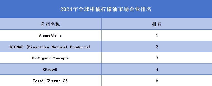 2024年全球柑橘柠檬油市场企业排名