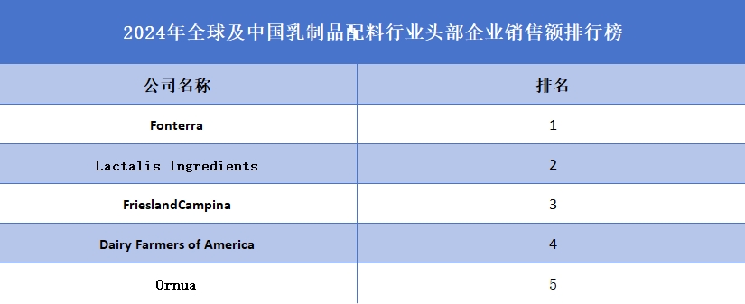 2024年全球及中国乳制品配料行业头部企业销售额排行榜