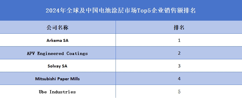 2024年全球及中国电池涂层市场Top5企业销售额排名