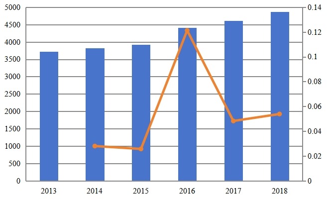 2013-2018年亚洲次氯酸钠溶液销售量（KMT）和增长率