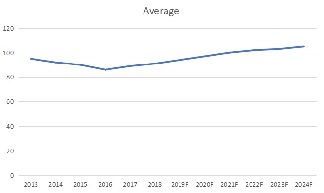 2019-2024年亚洲次氯酸钠溶液价格（美元/公吨）走势