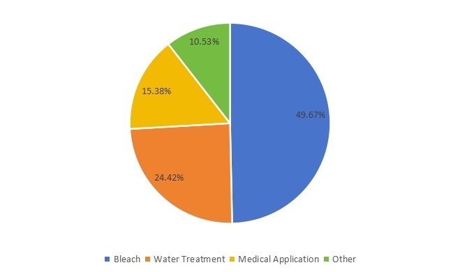 2019年亚洲次氯酸钠溶液销售市场份额（%）（按应用）