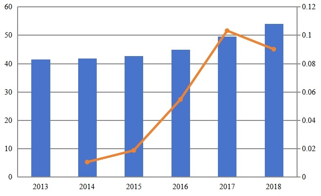 2013-2018年东南亚次氯酸钠溶液收入（百万美元）和增长率