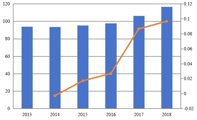 2013-2018年日本次氯酸钠溶液收入（百万美元）和增长率