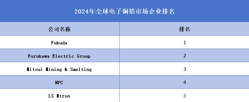 2024年全球电子铜箔企业排名