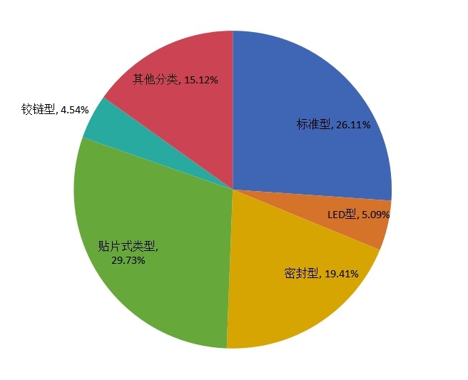 2015年全球不同种类轻触开关产量市场份额