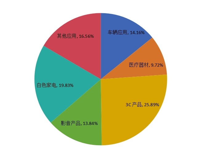 全球2015年轻触开关不同应用领域销量市场份额