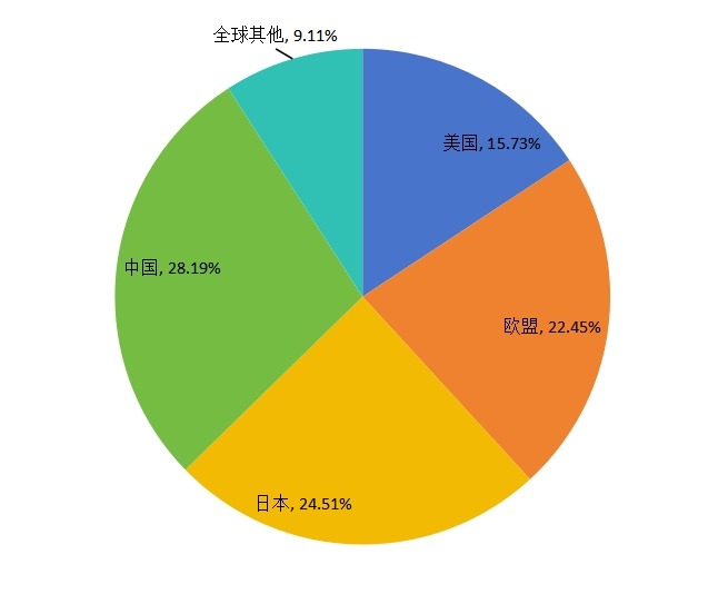 2015年全球主要地区产量市场份额