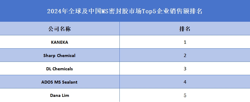 2024年全球及中国MS密封胶市场Top5企业销售额排名