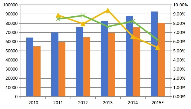 2010-2015年全球喷灌机市场产量发展趋势