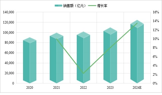 百货商店市场份额