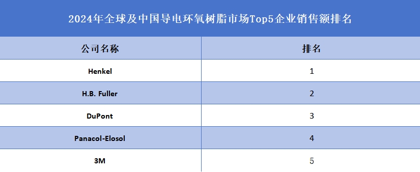 2024年全球及中国导电环氧树脂市场Top5企业销售额排名