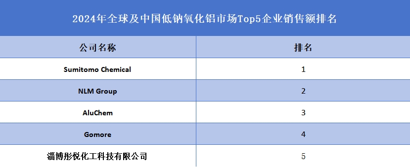 2024年全球及中国低钠氧化铝市场Top5企业销售额排名