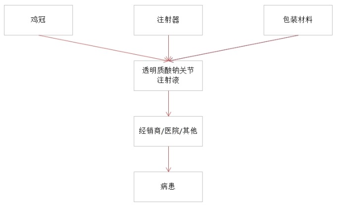 透明质酸钠关节注射液产业链结构图