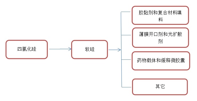 软硅供应链分析