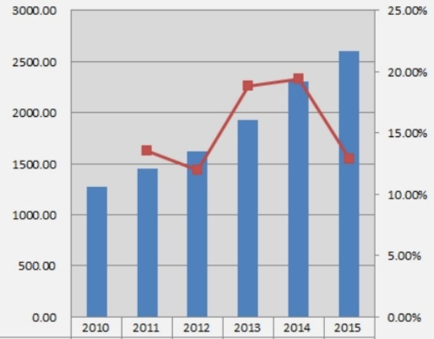 中国2010-2015年汽车行李架国内销售收入（百万元）及增长率