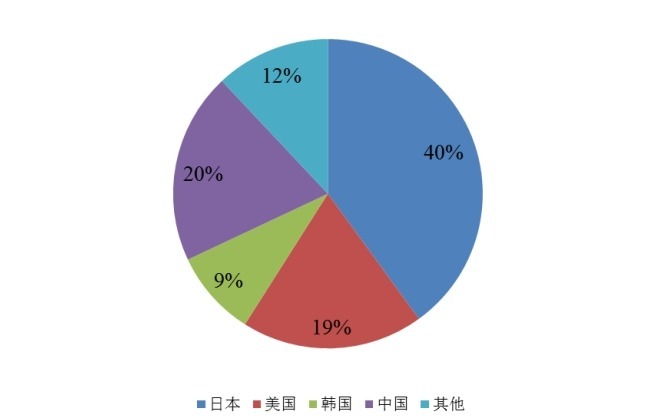 专利大致分布情况