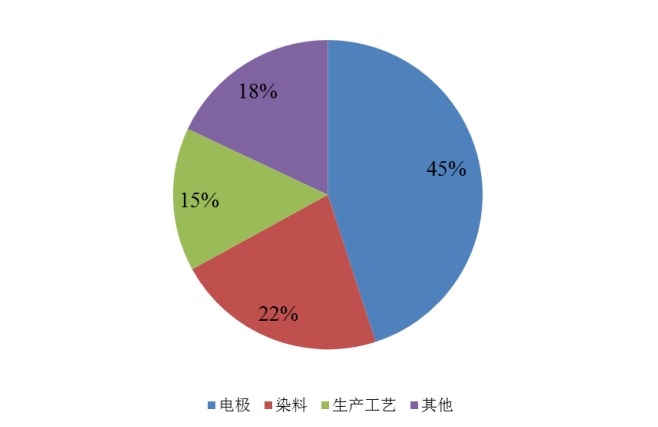 专利技术分布