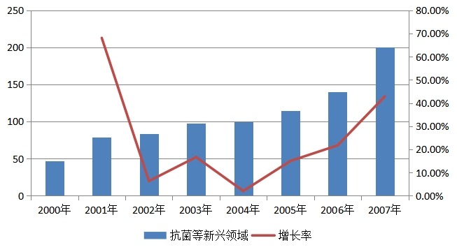 新兴领域白银需求增长