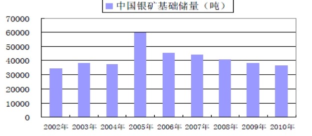 中国2002-2010年银矿基础储量（吨）