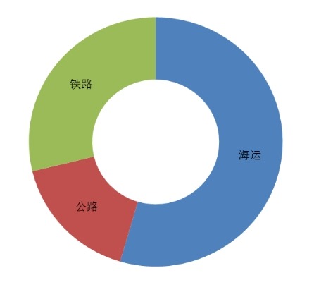 2015年北粮南运物流通道分析