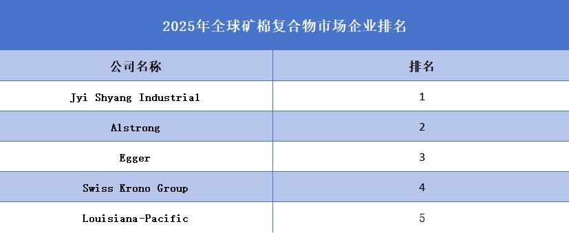 2025年全球矿棉复合物市场企业排名