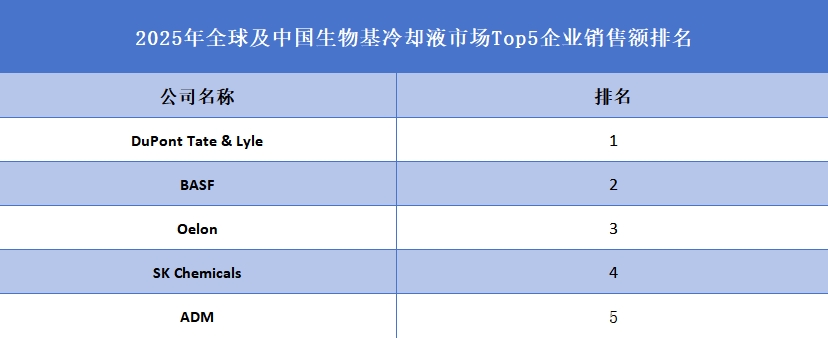 2025年全球及中国生物基冷却液市场Top5企业销售额排名