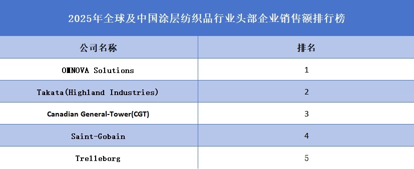 2025年全球及中国涂层纺织品行业头部企业销售额排行榜