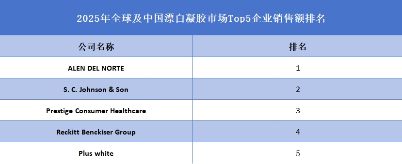 2025年全球及中国漂白凝胶市场Top5企业销售额排名