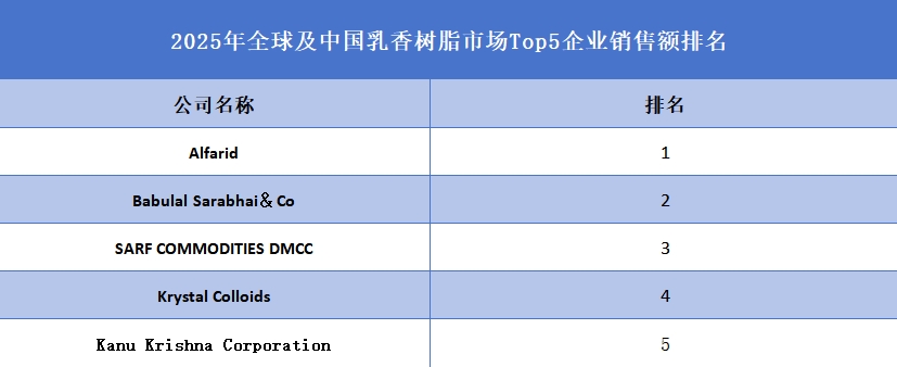 2025年全球及中国乳香树脂市场Top5企业销售额排名