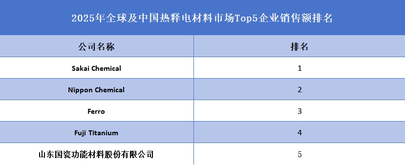 2025年全球及中国热释电材料市场Top5企业销售额排名