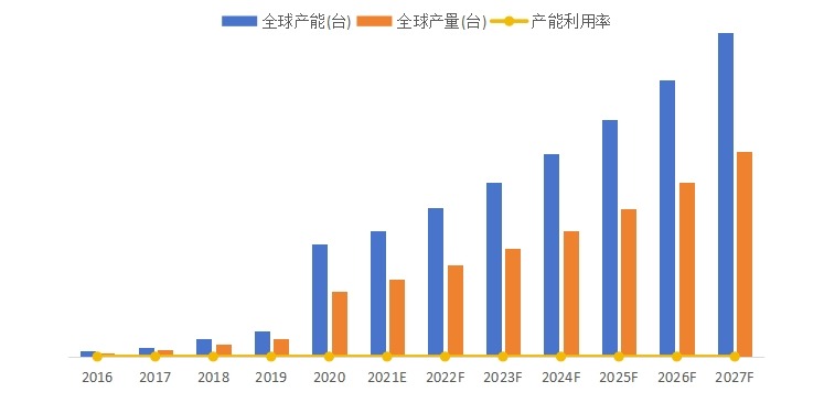 全球医用消毒机器人产能、产量、产能利用率及发展趋势（2016-2027年）