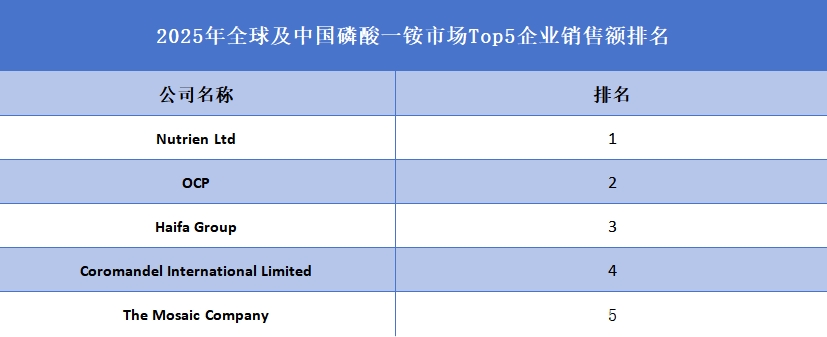 2025年全球及中国磷酸一铵市场Top5企业销售额排名