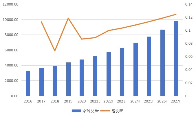 全球市场米诺地尔产量及增长率（2016-2027年）