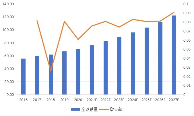 全球市场米诺地尔产值及增长率（2016-2027年）