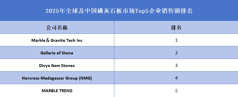 2025年全球及中国磷灰石板市场Top5企业销售额排名