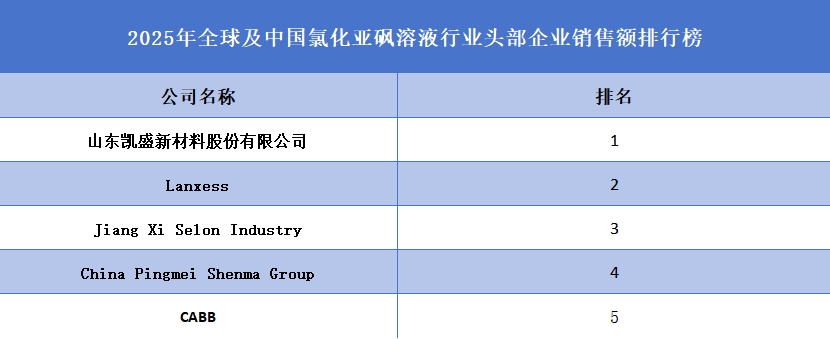 2025年全球及中国氯化亚砜溶液行业头部企业销售额排行榜